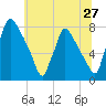 Edgely tide chart for Monday, June 27, 2022