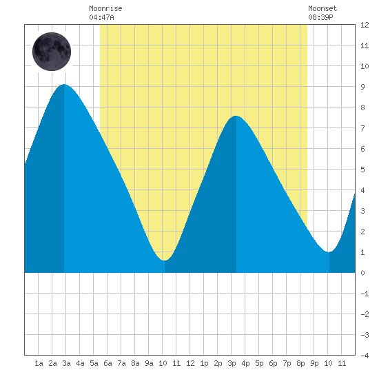 Edgely tide chart for Tuesday, June 28, 2022