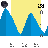 Edgely tide chart for Tuesday, June 28, 2022