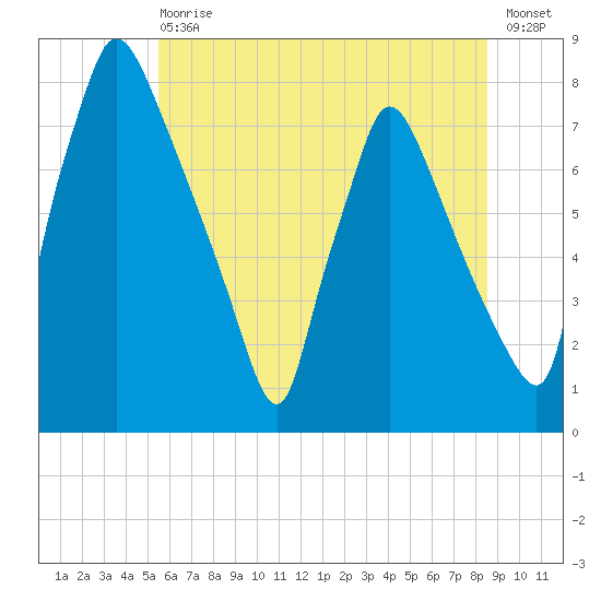 Edgely tide chart for Wednesday, June 29, 2022