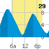 Edgely tide chart for Wednesday, June 29, 2022