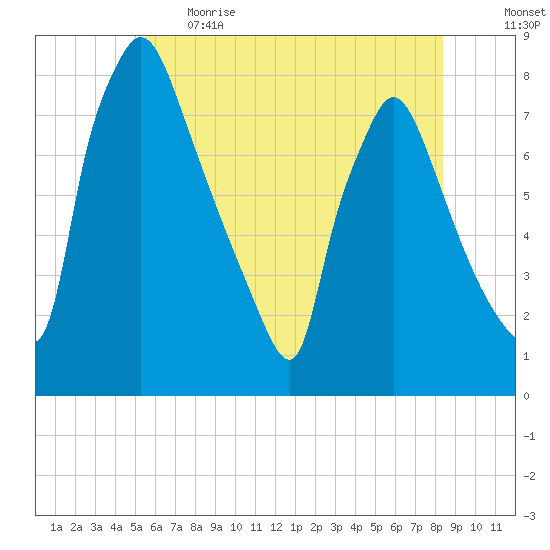 Edgely tide chart for Thursday, June 2, 2022