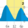Edgely tide chart for Thursday, June 2, 2022