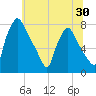 Edgely tide chart for Thursday, June 30, 2022