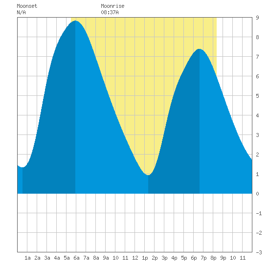 Edgely tide chart for Friday, June 3, 2022