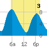 Edgely tide chart for Friday, June 3, 2022