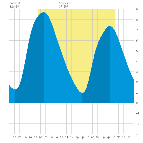 Edgely tide chart for Saturday, June 4, 2022