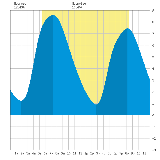 Edgely tide chart for Sunday, June 5, 2022