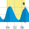 Edgely tide chart for Monday, June 6, 2022