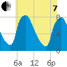 Edgely tide chart for Tuesday, June 7, 2022
