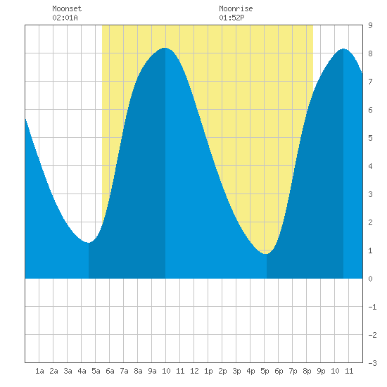 Edgely tide chart for Wednesday, June 8, 2022