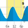 Edgely tide chart for Thursday, June 9, 2022
