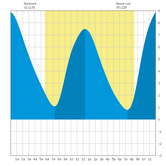 Edgely tide chart for Sunday, July 10, 2022