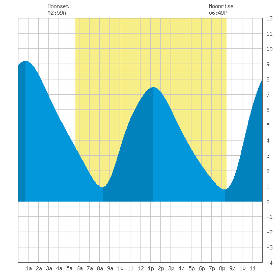 Edgely tide chart for Monday, July 11, 2022