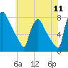 Edgely tide chart for Monday, July 11, 2022