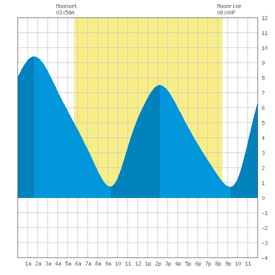 Edgely tide chart for Tuesday, July 12, 2022