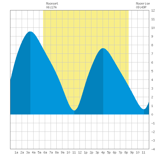 Edgely tide chart for Thursday, July 14, 2022