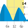Edgely tide chart for Thursday, July 14, 2022