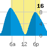 Edgely tide chart for Saturday, July 16, 2022