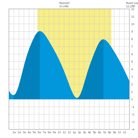 Edgely tide chart for Sunday, July 17, 2022