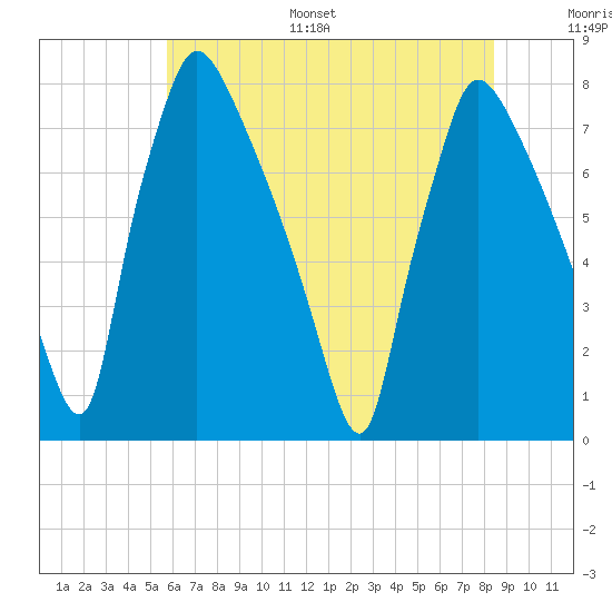 Edgely tide chart for Monday, July 18, 2022