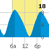 Edgely tide chart for Monday, July 18, 2022