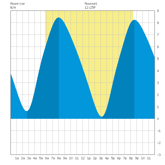 Edgely tide chart for Tuesday, July 19, 2022