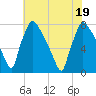 Edgely tide chart for Tuesday, July 19, 2022