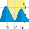 Edgely tide chart for Friday, July 1, 2022