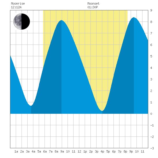 Edgely tide chart for Wednesday, July 20, 2022
