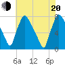 Edgely tide chart for Wednesday, July 20, 2022