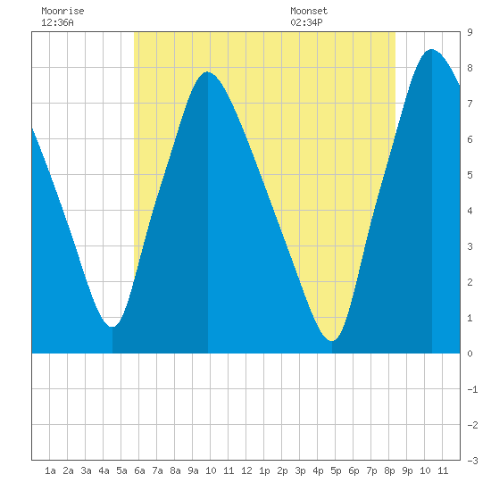 Edgely tide chart for Thursday, July 21, 2022