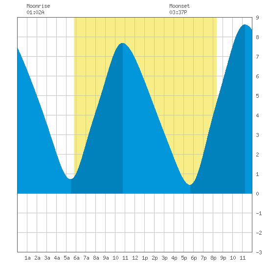 Edgely tide chart for Friday, July 22, 2022