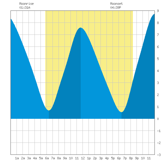 Edgely tide chart for Saturday, July 23, 2022