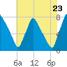 Edgely tide chart for Saturday, July 23, 2022