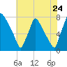 Edgely tide chart for Sunday, July 24, 2022