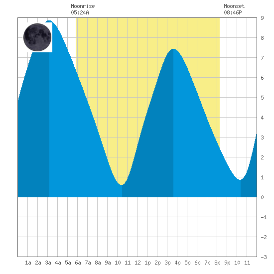 Edgely tide chart for Thursday, July 28, 2022