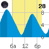 Edgely tide chart for Thursday, July 28, 2022