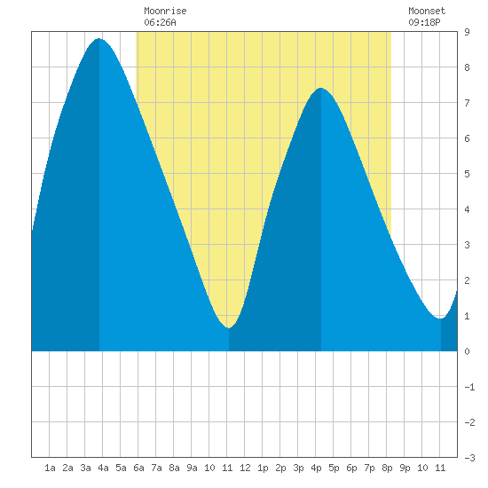 Edgely tide chart for Friday, July 29, 2022