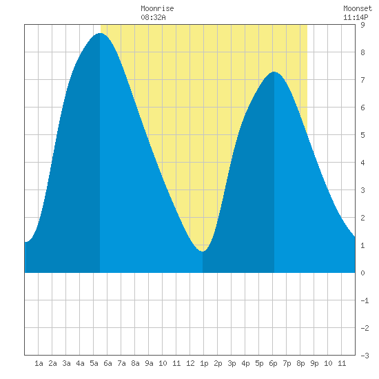 Edgely tide chart for Saturday, July 2, 2022