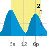 Edgely tide chart for Saturday, July 2, 2022