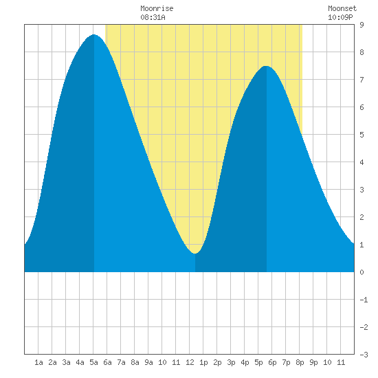 Edgely tide chart for Sunday, July 31, 2022