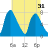 Edgely tide chart for Sunday, July 31, 2022