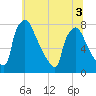 Edgely tide chart for Sunday, July 3, 2022