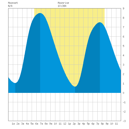 Edgely tide chart for Monday, July 4, 2022