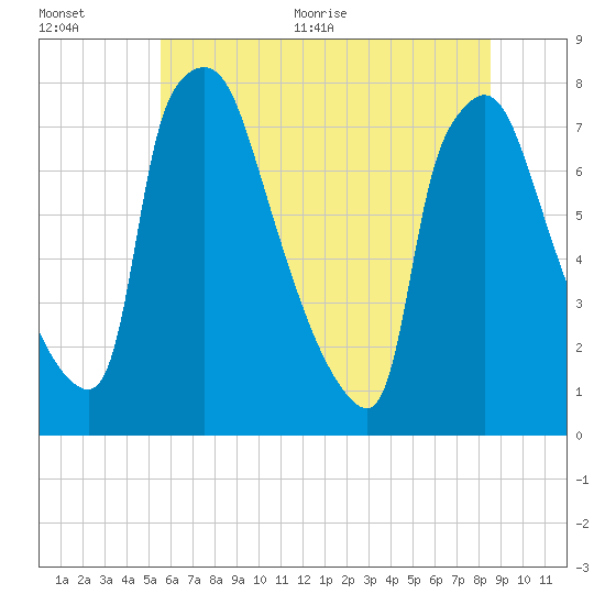 Edgely tide chart for Tuesday, July 5, 2022