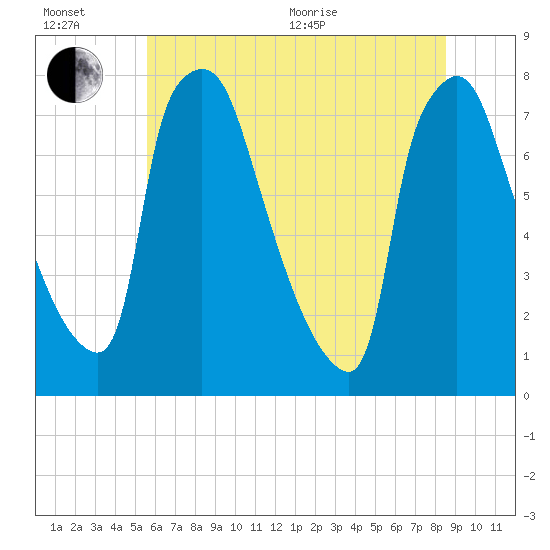 Edgely tide chart for Wednesday, July 6, 2022