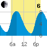 Edgely tide chart for Wednesday, July 6, 2022