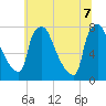 Edgely tide chart for Thursday, July 7, 2022