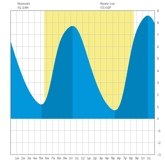 Edgely tide chart for Friday, July 8, 2022